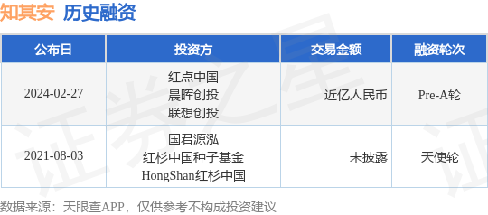 知其安完成Pre-A轮融资,融资额近亿人民币,投资方为红点中国、晨晖创投等