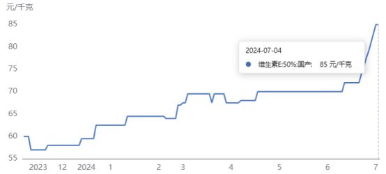 图2：国产维生素E（50%）价格走势
