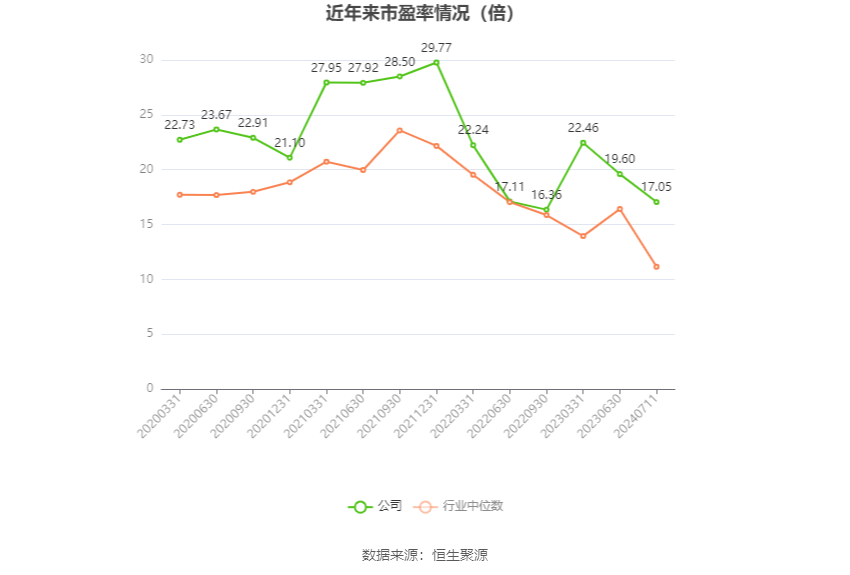 以本次披露业绩预告均值计算，公司近年市盈率（TTM）、市净率（LF）、市销率（TTM）情况如下图：
