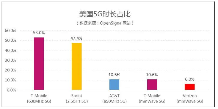 美国各运营商5G频谱资源的应用情况分析
