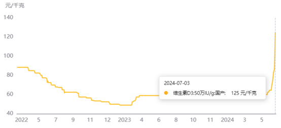 图3：维生素D3:50万IU/g价格走势