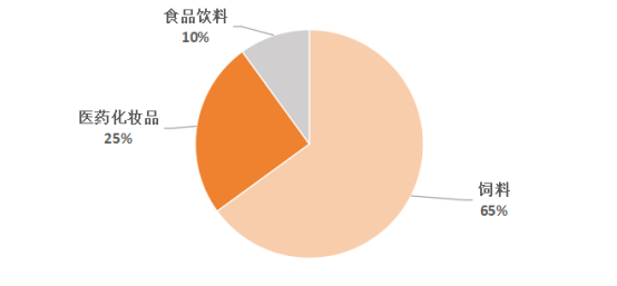 图4：维生素下游应用领域分布