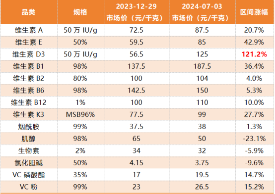 表1：国产部分维生素品类市场价