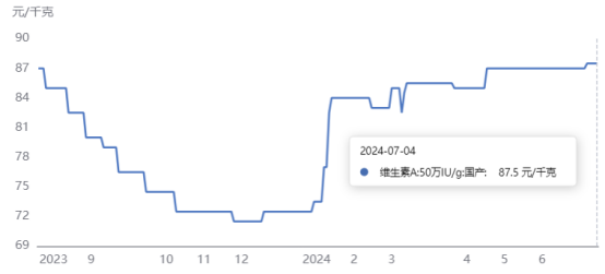 图1：国产维生素A（50万IU/g）价格走势